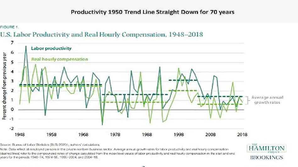 Pray America Great Again US Productivity vs Real Hourly Wage 1948-2018