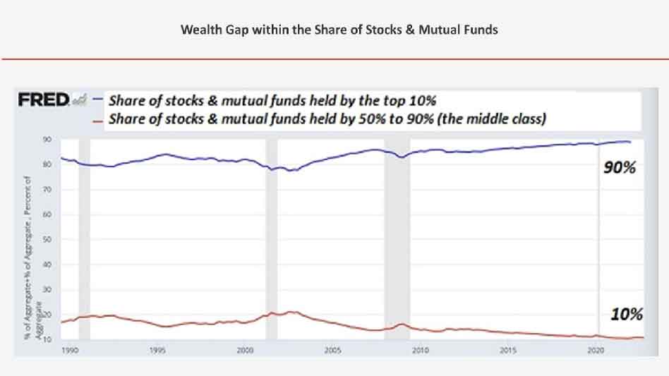 Pray America Great Again US Wealth Gap Stocks